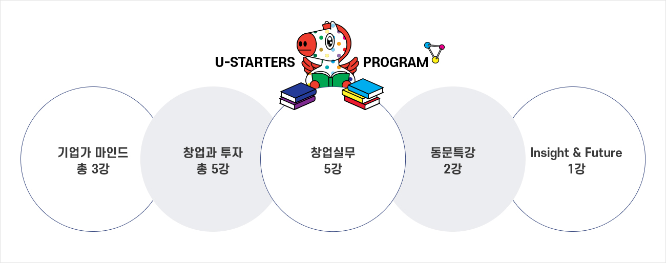 U-STARTers Program - 기업가 마인드(총 3강), 창업과 투자(총 5강), 창업실무(5강), 동문특강(2강), Insight & Future(1강)